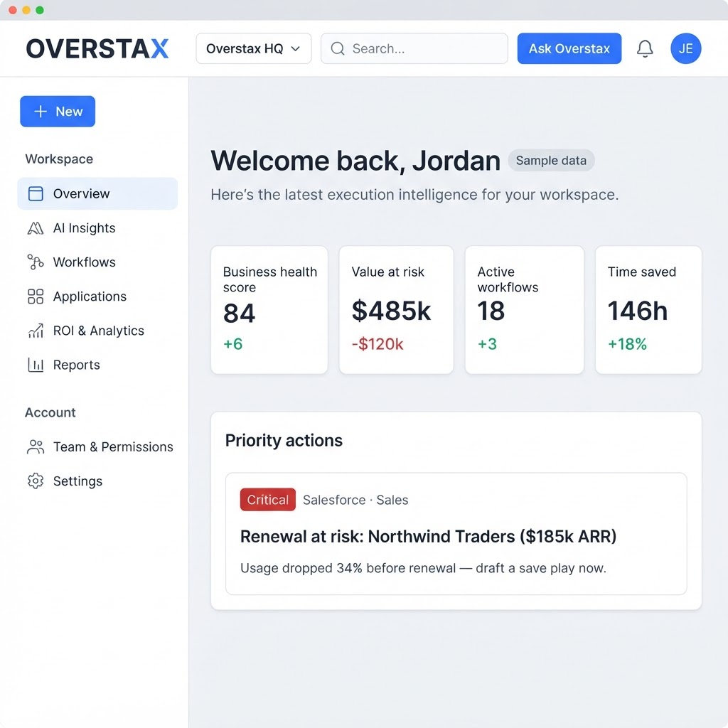 Overstax Overview dashboard showing business health, value at risk, active workflows, and priority actions